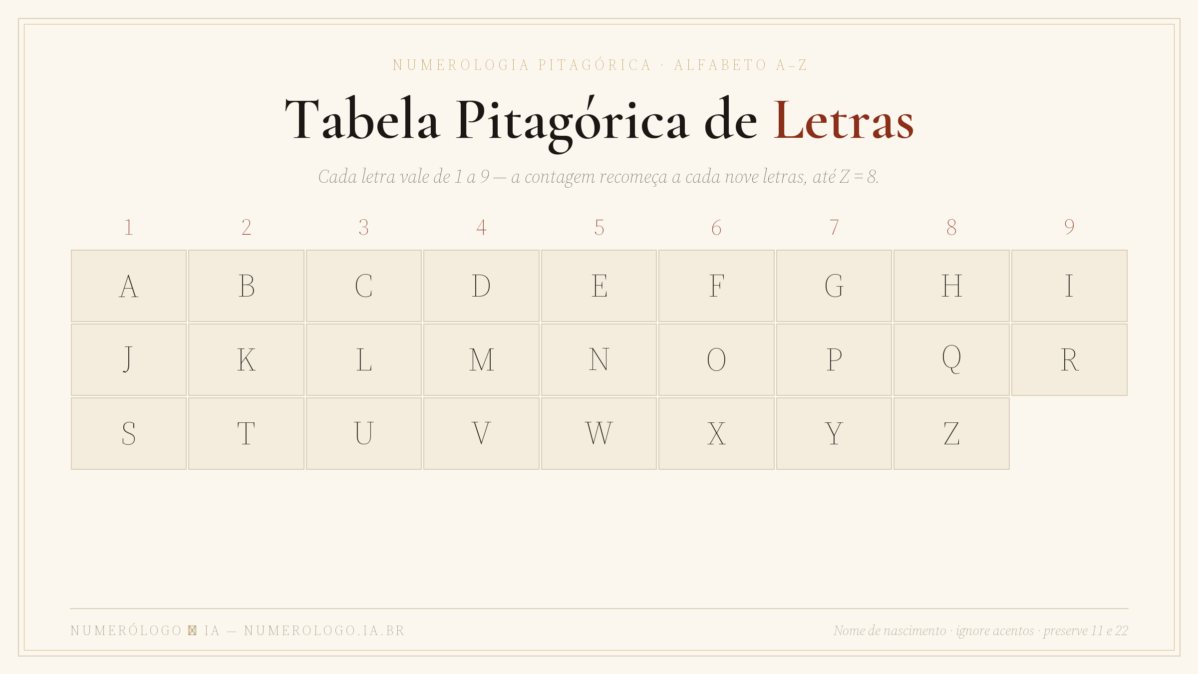 Tabela Pitagórica de Letras: A=1 a Z=8 (Completa + Como Usar)